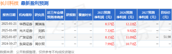 广禾配资 东吴证券：给予长川科技买入评级