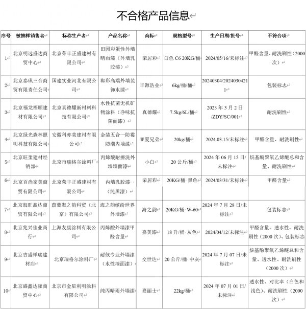 翼牛网 10批次油漆涂料不合格，不达标项目涉及甲醛含量、透水性等