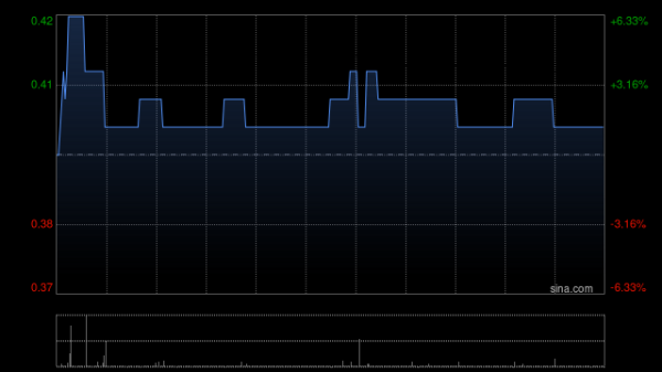 大发配资 兴证国际获Industrial Securities (Hong Kong) Financial Holdings Limited增持669.2万股