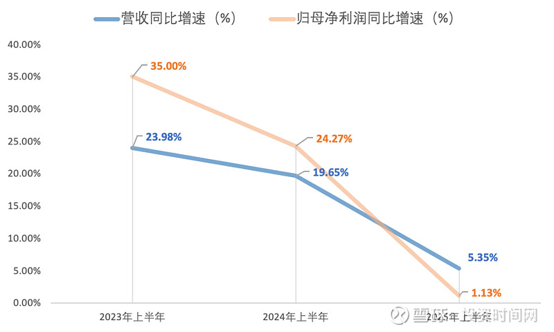 数据来源：公司半年报